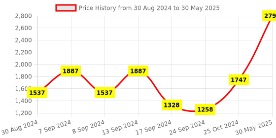myntra.com DEYANN PLUS Men Yellow & Gold-Coloured Woven-Design Plus Size Nehru Jacket deyann plus Price History Graph from 30 Aug 2024 to 30 May 2025