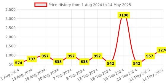 myntra.com DEYANN PLUS Plus Size Men Brown Solid Dupion Silk Kurta deyann plus Price History Graph from 1 Aug 2024 to 14 May 2025