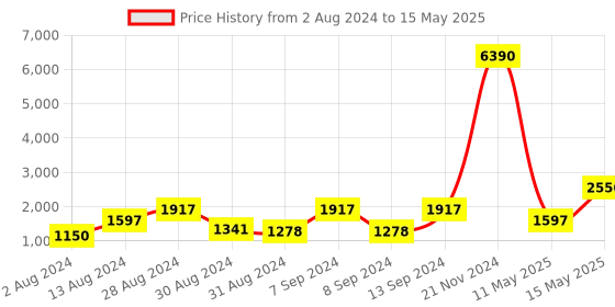 myntra.com DEYANN Plus Size Regular Dupion Silk Kurta With Pyjamas & Nehru Jacket deyann Price History Graph from 2 Aug 2024 to 15 May 2025
