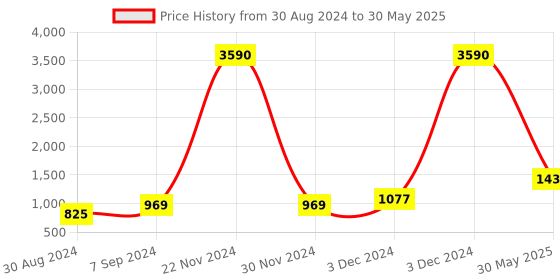 myntra.com DEYANN Printed Dupion Silk Nehru Jacket deyann Price History Graph from 30 Aug 2024 to 30 May 2025