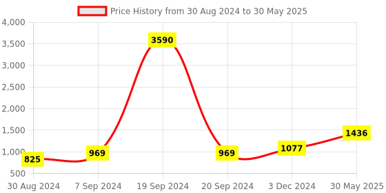 myntra.com DEYANN Printed Nehru Jacket deyann Price History Graph from 30 Aug 2024 to 30 May 2025