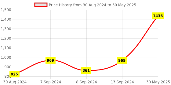 myntra.com DEYANN Printed Nehru Jacket deyann Price History Graph from 30 Aug 2024 to 30 May 2025
