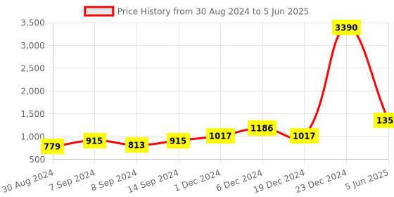 myntra.com DEYANN Printed Regular Kurta with Pyjamas deyann Price History Graph from 30 Aug 2024 to 5 Jun 2025