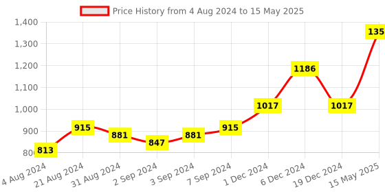 myntra.com DEYANN Printed Regular Kurta with Pyjamas deyann Price History Graph from 4 Aug 2024 to 15 May 2025