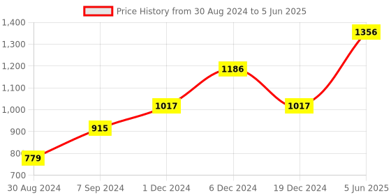 myntra.com DEYANN  Printed Regular Kurta with Pyjamas deyann Price History Graph from 30 Aug 2024 to 5 Jun 2025