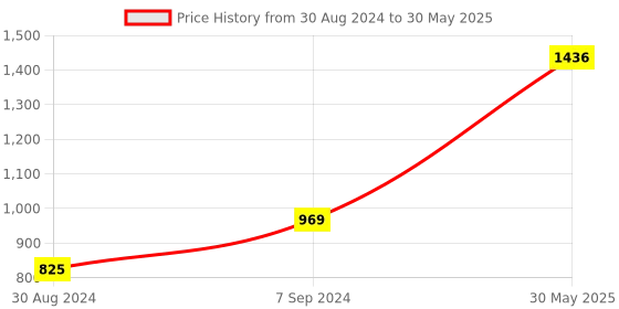 myntra.com DEYANN Printed Woven Nehru Jacket deyann Price History Graph from 30 Aug 2024 to 30 May 2025