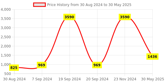 myntra.com DEYANN Printed Woven Nehru Jacket deyann Price History Graph from 30 Aug 2024 to 30 May 2025