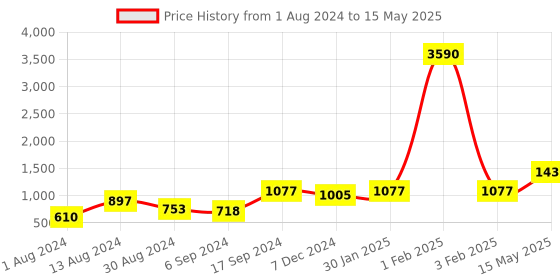 myntra.com DEYANN Red Printed Nehru Jacket deyann Price History Graph from 1 Aug 2024 to 15 May 2025