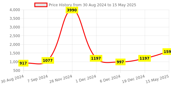 myntra.com DEYANN Regular Dupion Silk Kurta with Dhoti Pants deyann Price History Graph from 30 Aug 2024 to 15 May 2025