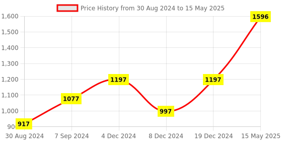 myntra.com DEYANN Regular Dupion Silk Kurta with Dhoti Pants deyann Price History Graph from 30 Aug 2024 to 15 May 2025