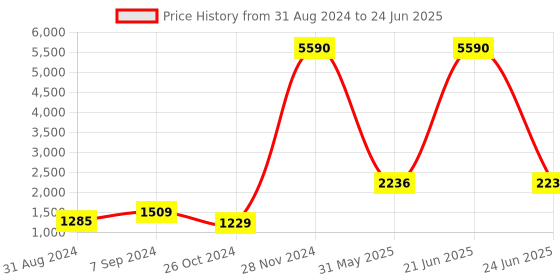 myntra.com DEYANN Regular Dupion Silk Kurta with Pyjamas and Nehru Jacket deyann Price History Graph from 31 Aug 2024 to 24 Jun 2025