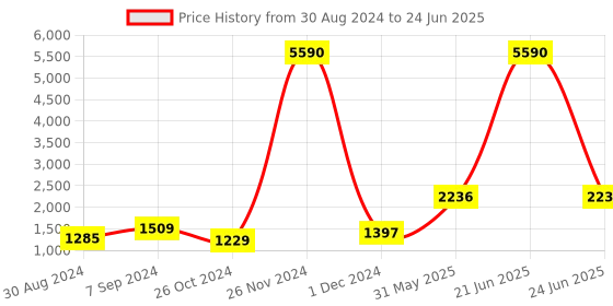 myntra.com DEYANN Regular Kurta With Pyjama & Nehru Jacket deyann Price History Graph from 30 Aug 2024 to 24 Jun 2025
