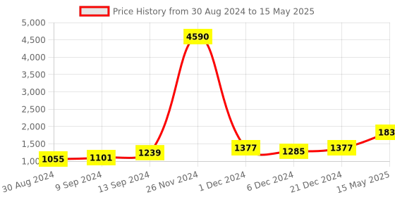 myntra.com DEYANN Regular Kurta With Pyjamas & Nehru Jacket deyann Price History Graph from 30 Aug 2024 to 15 May 2025