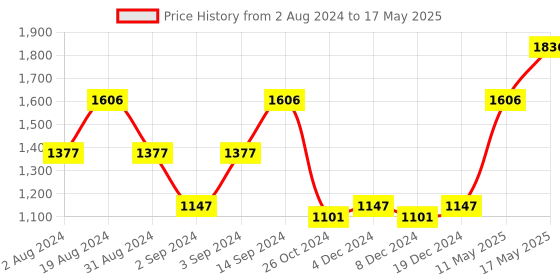 myntra.com DEYANN Regular Kurta with Pyjamas With Jacket deyann Price History Graph from 2 Aug 2024 to 17 May 2025