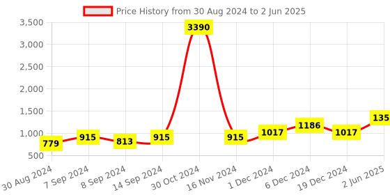myntra.com DEYANN Tie & Dye Regular Kurta with Pyjamas deyann Price History Graph from 30 Aug 2024 to 2 Jun 2025