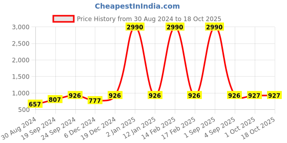myntra.com DEYANN Woven Design Mandarin Collar Kurta deyann Price History Graph from 30 Aug 2024 to 17 Oct 2025