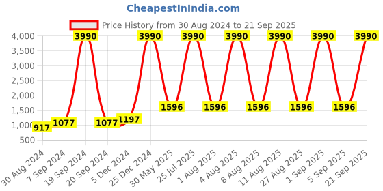 myntra.com DEYANN Woven Design Mandarin Collar Nehru Jacket deyann Price History Graph from 30 Aug 2024 to 21 Sep 2025