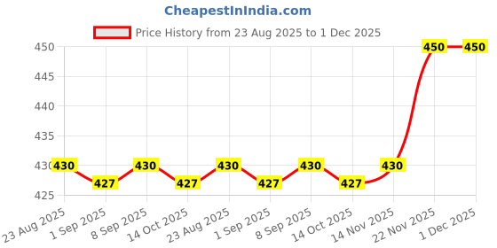 myntra.com Deyga Organics Body Scrub To Lightens Tan & Pigmentation 50 g deyga organics Price History Graph from 23 Aug 2025 to 30 Nov 2025