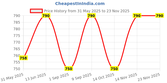 myntra.com Deyga Organics Deep Moisturising Face Cream for Dry & Sensitive Skin - 30g deyga organics Price History Graph from 31 May 2025 to 22 Nov 2025