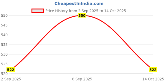 myntra.com Deyga Organics Foot Scrub for Removing Calluses & Tan - 100 g deyga organics Price History Graph from 2 Sep 2025 to 14 Oct 2025