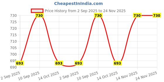 myntra.com Deyga Organics Rose Glow Serum For Pigmentation & Fine Lines - 30 ml deyga organics Price History Graph from 2 Sep 2025 to 23 Nov 2025