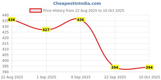 myntra.com Deyga Organics Vitamin C Cleanse & Clarify Foaming Face Wash - 100 ml deyga organics Price History Graph from 22 Aug 2025 to 8 Oct 2025