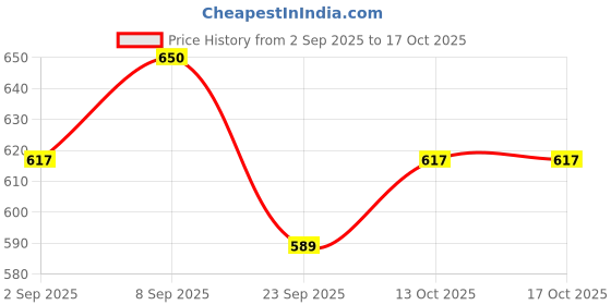 myntra.com Deyga Organics Vitamin C Cleanse & Clarify Foaming Face Wash - 150 ml deyga organics Price History Graph from 2 Sep 2025 to 15 Oct 2025