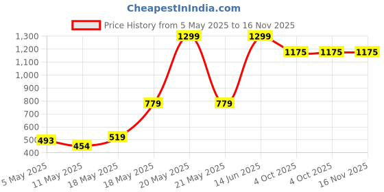 myntra.com Deynvock Women One Toe Flats deynvock Price History Graph from 5 May 2025 to 16 Nov 2025