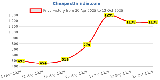 myntra.com Deynvock Women Open Toe Flats deynvock Price History Graph from 30 Apr 2025 to 11 Oct 2025