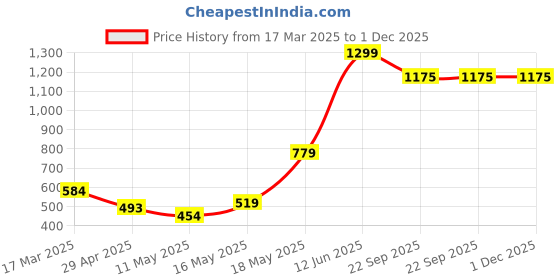 myntra.com Deynvock Women Open Toe Flats deynvock Price History Graph from 17 Mar 2025 to 1 Dec 2025