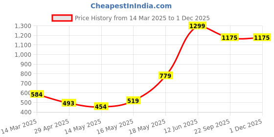 myntra.com Deynvock Women Open Toe Flats deynvock Price History Graph from 14 Mar 2025 to 1 Dec 2025