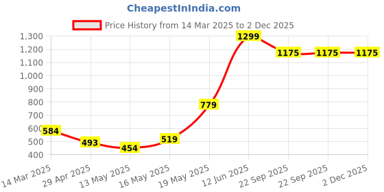 myntra.com Deynvock Women Open Toe Flats deynvock Price History Graph from 14 Mar 2025 to 2 Dec 2025