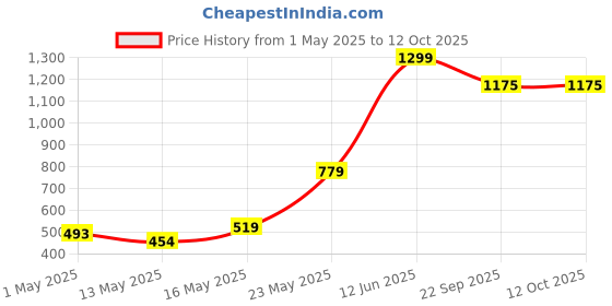 myntra.com Deynvock Women Open Toe Flats deynvock Price History Graph from 1 May 2025 to 12 Oct 2025