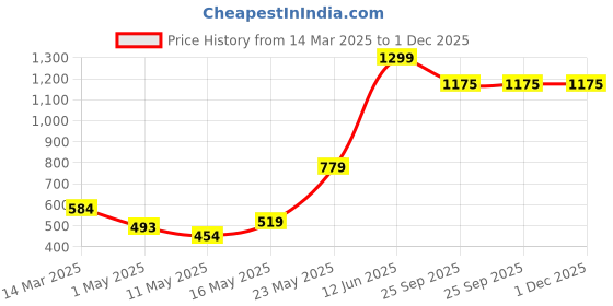 myntra.com Deynvock Women Open Toe Flats deynvock Price History Graph from 14 Mar 2025 to 1 Dec 2025