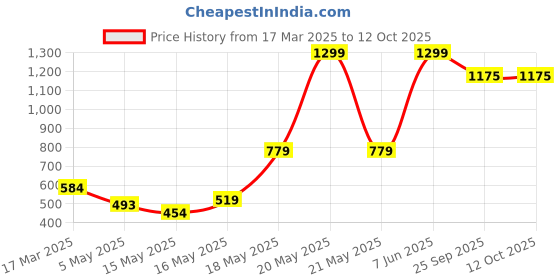 myntra.com Deynvock Women Open Toe Flats deynvock Price History Graph from 17 Mar 2025 to 11 Oct 2025