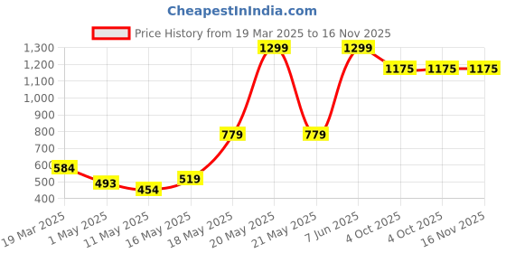 myntra.com Deynvock Women Open Toe Flats deynvock Price History Graph from 19 Mar 2025 to 15 Nov 2025
