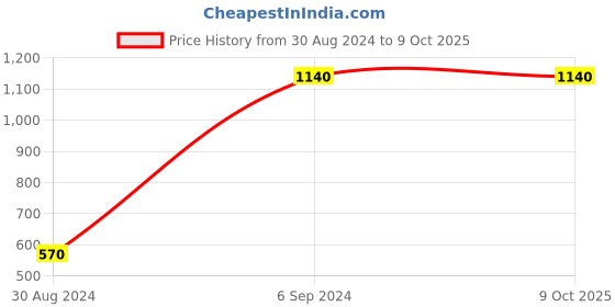 myntra.com Deyomkar Green Set of 3 Neem Face Wash, Charcoal Scrub and Charcoal Peel off Mask deyomkar Price History Graph from 30 Aug 2024 to 8 Oct 2025