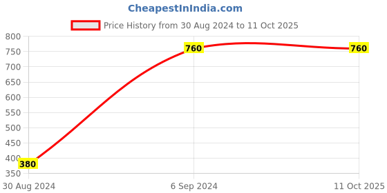 myntra.com Deyomkar Natural Herbal Aloevera Shampoo & Amla-Bhringraj Conditioner - 200ml Each deyomkar Price History Graph from 30 Aug 2024 to 10 Oct 2025