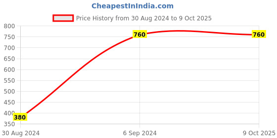 myntra.com Deyomkar Natural Herbal Alovera Shampoo And Charcol Face Wash Combo 200ml Each deyomkar Price History Graph from 30 Aug 2024 to 8 Oct 2025