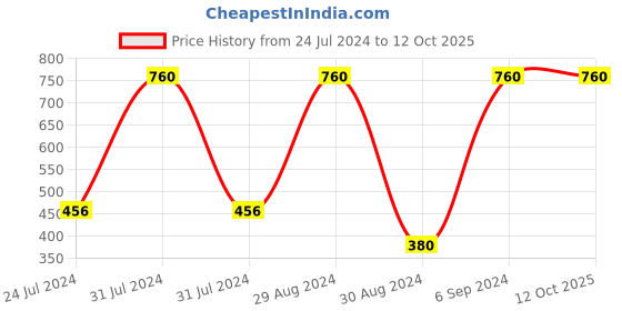 myntra.com Deyomkar Natural Herbal Amla-Bhringraj Shampoo And Amla Bhringraj Conditioner deyomkar Price History Graph from 24 Jul 2024 to 11 Oct 2025