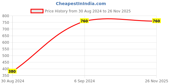 myntra.com Deyomkar Natural Herbal Pack of Charcoal Facewash & Scrub deyomkar Price History Graph from 30 Aug 2024 to 25 Nov 2025