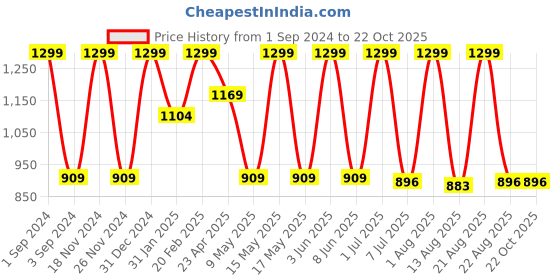 myntra.com DEZANO Buffalo Checked Casual Shirt dezano Price History Graph from 1 Sep 2024 to 21 Oct 2025