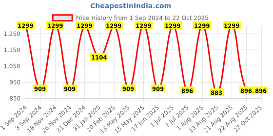 myntra.com DEZANO Buffalo Checked Casual Shirt dezano Price History Graph from 1 Sep 2024 to 21 Oct 2025