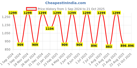 myntra.com DEZANO Buffalo Checked Casual Shirt dezano Price History Graph from 1 Sep 2024 to 21 Oct 2025