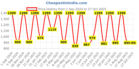 myntra.com DEZANO Classic Abstract Printed Casual Shirt dezano Price History Graph from 1 Sep 2024 to 27 Oct 2025