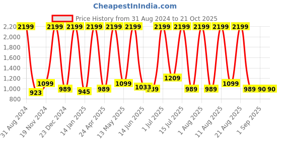 myntra.com DEZANO Men Comfort Faded Denim Cotton Casual Shirt dezano Price History Graph from 31 Aug 2024 to 20 Oct 2025