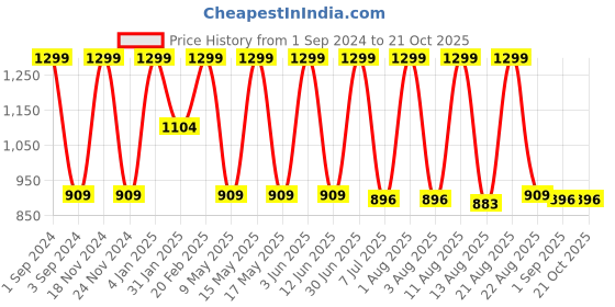 myntra.com DEZANO Men Multicoloured Tartan Checked Casual Shirt dezano Price History Graph from 1 Sep 2024 to 21 Oct 2025