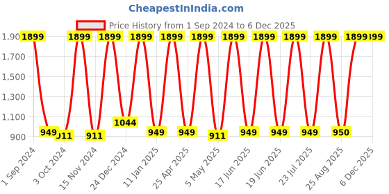 myntra.com DEZANO New Geometric Printed Satin Formal Shirt dezano Price History Graph from 1 Sep 2024 to 4 Dec 2025