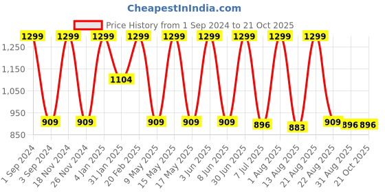 myntra.com DEZANO Opaque Checked Casual Shirt dezano Price History Graph from 1 Sep 2024 to 20 Oct 2025