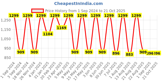 myntra.com DEZANO Opaque Checked Casual Shirt dezano Price History Graph from 1 Sep 2024 to 21 Oct 2025